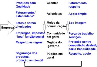 Produtos com         Clientes     Faturamento,
        Qualidade                         respeito
        Faturamento,”        Acionistas   Apoio amplo
        estabilidade”

        Fatos à serem        Meios de    Boa imagem
Empresa divulgados           comunicação

        Empregos, impostos Comunidade     Força de trabalho,
        “boa“ função social em geral      serviços
        Respeito às regras   Órgãos do    Proteção contra
                             governo      competição desleal,
                                          paz e tranqüilidade
        Segurança dos        Público em   Respeito, apoio
        produtos,            geral
        proteção ambiental
 