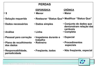 PERDAS
                                              ESPORÁDICA         CRÔNICA
•$                                       • Menor                 • Maior

• Solução requerida                      • Restaurar “Status Quo”• Modificar “Status Quo”

• Dados necessários                      • Dados simples         • Conjunto de dados que
                                                                   demonstram relação das
                                                                   variáveis
• Análise                                • Linha                 • Completa

• Pessoal para correção • Inspetores durante o                   • Especial
                          trabalho
• Plano de recolhimento • Rotineiro                              • Procedimentos
  dos dados                                                        especiais

• Responsabilidade,                      • Freqüente, todos      • Não freqüente, especial
  periodicidade



     Universidade Federal de Santa Catarina
     Universidade Federal de Santa Catarina                                        GAV
                                                                                   GAV
 