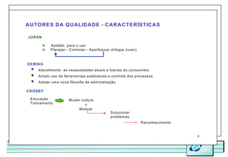 A U TO R E S D A Q U A LID A D E - C A R A C TE R ÍS TIC A S

    JU R A N

                  A ptidão para o uso
                  P lanejar - C ontrolar - A perfeiçoar (trilogia Juran)



    D E M IN G
           A tendim ento às necessidades atuais e futuras do consum idor
           A m plo uso de ferram entas estatísticas e controle dos processos
           A dotar um a nova filosofia de adm inistração

   CROSBY

      E ducação              M udar cultura
      Treinam ento
                                    M otivar
                                                       S olucionar
                                                       problem as
                                                                           R econhecim ento


                                                                                              4



Universidade Federal de Santa Catarina
Universidade Federal de Santa Catarina                                                            GAV
                                                                                                  GAV
 
