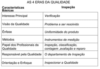 AS 4 ERAS DA QUALIDADE
Características                            Inspeção
Básicas
Interesse Principal          Verificação

Visão da Qualidade           Problema a ser resolvido

Ênfase                       Uniformidade do produto

Métodos                      Instrumentos de medição
Papel dos Profissionais da   Inspeção, classificação,
Qualidade                    contagem ,avaliação e reparo
Responsável pela Qualidade   O departamento de Inspeção

Orientação e Enfoque         Inspecionar a Qualidade
 