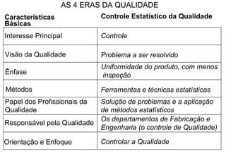 AS 4 ERAS DA QUALIDADE
Características              Controle Estatístico da Qualidade
Básicas
Interesse Principal          Controle

Visão da Qualidade           Problema a ser resolvido
                             Uniformidade do produto, com menos
Ênfase                       inspeção

Métodos                      Ferramentas e técnicas estatísticas
Papel dos Profissionais da   Solução de problemas e a aplicação
Qualidade                    de métodos estatísticos
                             Os departamentos de Fabricação e
Responsável pela Qualidade
                             Engenharia (o controle de Qualidade)

Orientação e Enfoque         Controlar a Qualidade
 