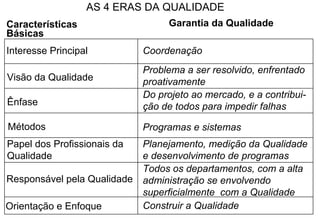 AS 4 ERAS DA QUALIDADE
Características                   Garantia da Qualidade
Básicas
Interesse Principal          Coordenação
                             Problema a ser resolvido, enfrentado
Visão da Qualidade           proativamente
                             Do projeto ao mercado, e a contribui-
Ênfase                       ção de todos para impedir falhas

Métodos                      Programas e sistemas
Papel dos Profissionais da   Planejamento, medição da Qualidade
Qualidade                    e desenvolvimento de programas
                             Todos os departamentos, com a alta
Responsável pela Qualidade   administração se envolvendo
                             superficialmente com a Qualidade
Orientação e Enfoque         Construir a Qualidade
 