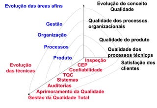 Evolução do conceito
Evolução das áreas afins
                                         Qualidade

                                Qualidade dos processos
                 Gestão         organizacionais
             Organização
                                     Qualidade do produto
                Processos                  Qualidade dos
                                           processos técnicos
                    Produto     Inspeção        Satisfação dos
 Evolução                    CEP
                          Confiabilidade        clientes
das técnicas
                        TQC
                     Sistemas
                 Auditorias
             Aprimoramento da Qualidade
         Gestão da Qualidade Total
 