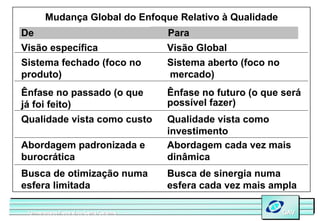Mudança Global do Enfoque Relativo à Qualidade
De                                        Para
Visão específica                          Visão Global
Sistema fechado (foco no                  Sistema aberto (foco no
produto)                                  mercado)
Ênfase no passado (o que                  Ênfase no futuro (o que será
já foi feito)                             possível fazer)
Qualidade vista como custo                Qualidade vista como
                                          investimento
Abordagem padronizada e                   Abordagem cada vez mais
burocrática                               dinâmica
Busca de otimização numa                  Busca de sinergia numa
esfera limitada                           esfera cada vez mais ampla

 Universidade Federal de Santa Catarina
 Universidade Federal de Santa Catarina                             GAV
                                                                    GAV
 
