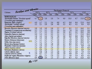 Qualidade da água para irrigação