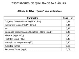 Parâmetro Peso - wi
Oxigênio Dissolvido – OD (%OD Sat) 0,17
Coliformes fecais (NMP/100mL) 0,15
pH 0,12
Demanda Bioquímica de Oxigênio – DBO (mg/L) 0,10
Nitratos (mg/L NO3) 0,10
Fosfatos (mg/L PO4) 0,10
Variação na temperatura (0C) 0,10
Turbidez (NTU) 0,08
Resíduos Totais (mg/L) 0,08
Cálculo do IQA – “pesos” dos parâmetros
INDICADORES DE QUALIDADE DAS ÁGUAS
 