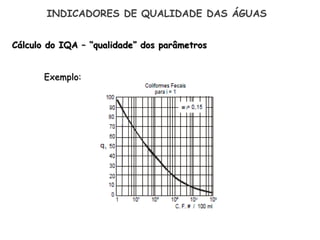 Cálculo do IQA – “qualidade” dos parâmetros
Exemplo:
INDICADORES DE QUALIDADE DAS ÁGUAS
 