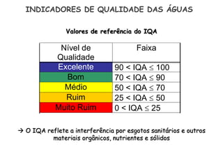 Nível de
Qualidade
Faixa
Excelente 90 < IQA  100
Bom 70 < IQA  90
Médio 50 < IQA  70
Ruim 25 < IQA  50
Muito Ruim 0 < IQA  25
 O IQA reflete a interferência por esgotos sanitários e outros
materiais orgânicos, nutrientes e sólidos
INDICADORES DE QUALIDADE DAS ÁGUAS
Valores de referência do IQA
 