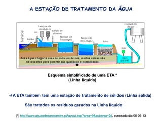 A ESTAÇÃO DE TRATAMENTO DA ÁGUA
Esquema simplificado de uma ETA *
(Linha líquida)
A ETA também tem uma estação de tratamento de sólidos (Linha sólida)
São tratados os resíduos gerados na Linha líquida
(*) http://www.aguasdesantoandre.pt/layout.asp?area=9&subarea=25, acessado dia 05-06-13
 