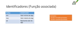 Identificadores (Função associada)
Prefixo SIGNIFICADO
min Valor mínimo de algo
max Valor máximo de algo
val Representa valor de
algo
Exemplos:
double minValPropriedade;
double maxValPropriedade;
 
