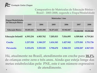 Comparativo de Matrículas de Educação Básica –
                                   Brasil - 2003-2008, segundo a Etapa/Modalidade
                                                  Matrículas / Ano
Etapas/Modalidades
de Educação Básica
                       2003          2004         2005          2006        2007         2008

  Educação Básica    55.855.231    56.851.090   56.471.622   55.942.047
                                                                          53.028.928   53.232.868

Educação Infantil    6.393.234     6.903.762    7.205.013    7.016.095    6.509.868 6.719.261

 Creche              1.237.558     1.348.237    1.414.343    1.427.942    1.579.581 1.751.736

 Pré-escola          5.155.676     5.555.525    5.790.670    5.588.153    4.930.287 4.967.525


Há, atualmente no Brasil, atendimento em creche para 18,1%
de crianças entre zero e três anos. Ainda que esteja longe das
metas estabelecidas pelo PNE, este é um número expressivo
                       de atendimento.
 