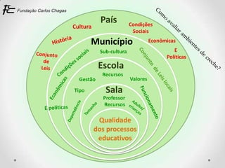 País         Condições
Cultura
                          Sociais

       Município                   Econômicas
           Sub-cultura                      E
                                         Políticas
           Escola
            Recursos
  Gestão                 Valores
              Pa
Tipo         Sala
                E
            Professor
            Políticas
             Recursos

           Qualidade
          dos processos
           educativos
 