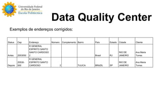 Data Quality Center 
Exemplos de endereços corrigidos: 
Status Cep Endereço Número Complemento Bairro País Estado Cidade Cliente 
Antes 2053050 
R GENERAL 
ESPIRITO SANTO 
SANTO CARDOSO 
2 Brasil RJ 
RIO DE 
JANEIRO 
Ana Maria 
Torres 
Depois 
20530- 
500 
R GENERAL 
ESPIRITO SANTO 
CARDOSO 2 TIJUCA BRAZIL SP 
RIO DE 
JANEIRO 
Ana Maria 
Torres 
 
