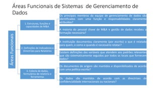 Áreas Funcionais de Sistemas de Gerenciamento de
Dados
Áreas
Funcionais
1. Estruturas, funções e
capacidades de M&A
Os principais membros da equipe de gerenciamento de dados são
identificados com uma função e responsabilidades claramente
atribuídas?
A maioria do pessoal chave de M&A e gestão de dados recebeu a
formação necessária?
2. Definições de Indicadores e
Directrizes para Relatórios
A instituição documentou claramente (por escrito) o que é relatado
para quem, e como e quando é necessário relatar?
Existem definições das variáveis que atendem aos padrões relevantes
que são sistematicamente seguidos por todos os locais que fornecem
dados?
3. Colecta de dados,
formulários de relatório e
ferramentas
Os documentos de origem são mantidos e disponibilizados de acordo
com uma política escrita?
Os dados são mantidos de acordo com as directrizes de
confidencialidade internacionais ou nacionais?
 