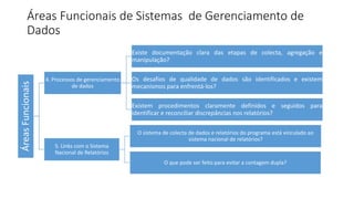 Áreas Funcionais de Sistemas de Gerenciamento de
Dados
Áreas
Funcionais
4. Processos de gerenciamento
de dados
Existe documentação clara das etapas de colecta, agregação e
manipulação?
Os desafios de qualidade de dados são identificados e existem
mecanismos para enfrentá-los?
Existem procedimentos claramente definidos e seguidos para
identificar e reconciliar discrepâncias nos relatórios?
5. Links com o Sistema
Nacional de Relatórios
O sistema de colecta de dados e relatórios do programa está vinculado ao
sistema nacional de relatórios?
O que pode ser feito para evitar a contagem dupla?
 