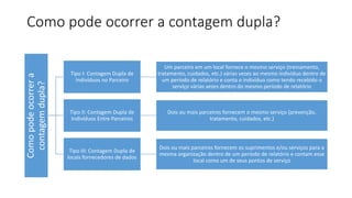 Como pode ocorrer a contagem dupla?
Como
pode
ocorrer
a
contagem
dupla?
Tipo I: Contagem Dupla de
Indivíduos no Parceiro
Um parceiro em um local fornece o mesmo serviço (treinamento,
tratamento, cuidados, etc.) várias vezes ao mesmo indivíduo dentro de
um período de relatório e conta o indivíduo como tendo recebido o
serviço várias vezes dentro do mesmo período de relatório
Tipo II: Contagem Dupla de
Indivíduos Entre Parceiros
Dois ou mais parceiros fornecem o mesmo serviço (prevenção,
tratamento, cuidados, etc.)
Tipo III: Contagem Dupla de
locais fornecedores de dados
Dois ou mais parceiros fornecem os suprimentos e/ou serviços para a
mesma organização dentro de um período de relatório e contam esse
local como um de seus pontos de serviço
 