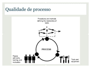 Qualidade de processo
 