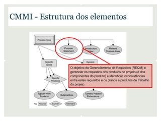 CMMI - Estrutura dos elementos




               O objetivo do Gerenciamento de Requisitos (REQM) é
               gerenciar os requisitos dos produtos do projeto (e dos
               componentes do produto) e identificar inconsistências
               entre estes requisitos e os planos e produtos de trabalho
               do projeto.
 