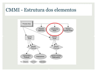 CMMI - Estrutura dos elementos
 