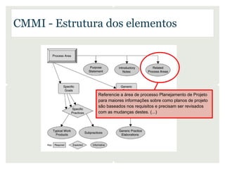 CMMI - Estrutura dos elementos




               Referencie a área de processo Planejamento de Projeto
               para maiores informações sobre como planos de projeto
               são baseados nos requisitos e precisam ser revisados
               com as mudanças destes. (...)
 