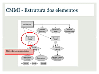 CMMI - Estrutura dos elementos




SG1 - Gerenciar requisitos
 