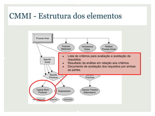 CMMI - Estrutura dos elementos



              ●   Lista de critérios para avaliação e aceitação de
                  requisitos.
              ●   Resultado da análise em relação aos critérios.
              ●   Documento de aceitação dos requisitos por ambas
                  as partes.
 