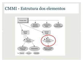 CMMI - Estrutura dos elementos
 