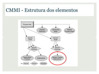CMMI - Estrutura dos elementos
 