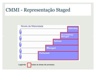CMMI - Representação Staged




     Legenda:   todas as áreas de processo.
 