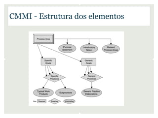 CMMI - Estrutura dos elementos
 