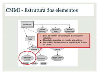 CMMI - Estrutura dos elementos



              ●   Lista de critérios para avaliação e aceitação de
                  req...