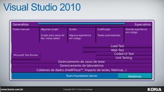 Visual Studio 2010
  Generalista                                                                                            Especialista
  Testes manuais          Algumas scripts           Scripts              Codificação            Grande experiência
                                                                                                em código
                          Scripts para setup do     Alguma experiência   Testes automatizado
                          lab, massa dados          em código


                                                                                       Load Test
                                                                                       Web Test
  Microsoft Test Runner                                                                  Coded UI Test
                                                                                          Unit Testing
                                    Gerenciamento de casos de teste
                                     Gerenciamento de laboratórios
                     Coletores de dados (IntelliTrace™, Impacto de testes, Metricas…)
                                                  Team Foundation Server                          Relatórios
 