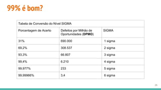 99% é bom?
Tabela de Conversão do Nível SIGMA
Porcentagem de Acerto Defeitos por Milhão de
Oportunidades (DPMO)
SIGMA
31% 690.000 1 sigma
69,2% 308.537 2 sigma
93,3% 66.807 3 sigma
99,4% 6.210 4 sigma
99,977% 233 5 sigma
99,99966% 3,4 6 sigma
26
 