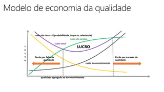 c
u
s
t
o
qualidade agregada ao desenvolvimento
custo desenvolvimento
custo total
custo do risco = f(probabilidade, impacto, relevância)
Perda por falta de
qualidade
Perda por excesso de
qualidade
LUCRO
 