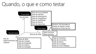 Fase do
Desenvolvimento de
Software
Quando testar
1ª
2ª
3ª
O que testar
Como testar
Tipo de Teste
Técnicas de Teste
Teste de Funcionalidade
Teste de Interface
Teste de Desempenho
Teste de Carga(Stress)
Teste de Usabilidade
Teste de Volume
Teste de Segurança
Níveis de Teste
Teste de Unidade
Teste de Integração
Teste de Sistema
Teste de Aceitação
Teste Funcional
Teste Estrutural
Particion. De Equivalência
Ánalise de Valores Limites
Baseado em Casos de Uso
Teste de Caminhos
Teste de Comandos
Teste de Ramos
Teste de Condições
Teste de Cond. Múltiplas
 