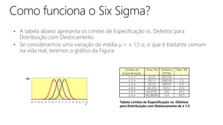 • A tabela abaixo apresenta os Limites de Especificação vs. Defeitos para
Distribuição com Deslocamento
• Se considerarmos uma variação da média µ = ± 1,5 σ, o que é bastante comum
na vida real, teremos o gráfico da Figura:
Tabela Limites de Especificação vs. Defeitos
para Distribuição com Deslocamento de ± 1,5
 