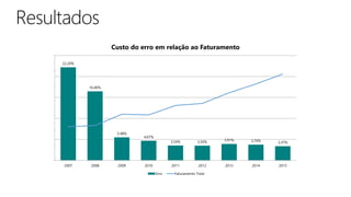 22,20%
16,46%
5,48%
4,67%
3,54% 3,50% 3,91% 3,74% 3,37%
2007 2008 2009 2010 2011 2012 2013 2014 2015
Custo do erro em relação ao Faturamento
Erro Faturamento Total
 
