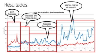 0
100
200
300
400
500
600
700
800
Mês
9
11
1
3
5
7
9
11
1
3
5
7
9
11
1
3
5
7
9
11
1
3
5
7
9
11
1
3
5
7
9
11
1
3
5
7
9
11
1
3
5
7
9
11
1
3
5
7
9
11
1
3
5
7
9
11
ano 2006 2007 2008 2009 2010 2011 2012 2013 2014 2015
%CUSTODAT.I.
Erros em produção x Defeitos nos testesSem
Processo
Processo em
implantação
Processo
Estabilizado
Usando regras
de negócio
 