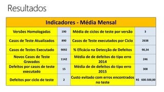 Indicadores - Média Mensal
Versões Homologadas 190 Média de ciclos de teste por versão 3
Casos de Teste Atualizados 890 Casos de Teste executados por Ciclo 2638
Casos de Testes Executado 9092 % Eficácia na Detecção de Defeitos 90,34
Novos Casos de Teste
Gravados
1142
Média de de defeitos do tipo erro
2014
246
Defeitos por casos de teste
executado
15
Média de de defeitos do tipo erro
2015
308
Defeitos por ciclo de teste 2
Custo evitado com erros encontrados
no teste
R$ 600.500,00
 