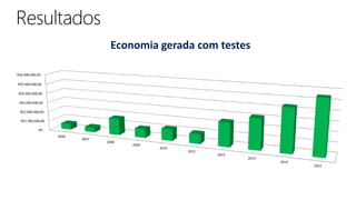 R$-
R$1.000.000,00
R$2.000.000,00
R$3.000.000,00
R$4.000.000,00
R$5.000.000,00
R$6.000.000,00
2006
2007
2008
2009
2010
2011
2012
2013
2014
2015
Economia gerada com testes
 