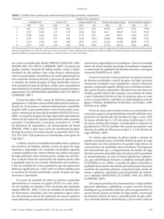 Costa et al.

Tabela 1. Análises físico-químicas de amostras de grãos de trigo nacionais e importados.
 Amostras                                                                           Análises físico-químicas
                     Umidade (%)a                        Cinzas (%)b                  Glúten úmido (%)b               Número de quedas (seg)b           Peso hectolitro (Kg/hL)b
                    GN         GI                     GN           GI                  GN             GI                 GN          GI                    GN             GI
      1            12,6       12,07                   1,78         1,86               21,67          30,0              215,22      352,75                  75,33         79,48
      2            12,73      12,03                   1,75         1,76               22,04          34,0              164,1       349,47                  76,33         79,34
      3            12,90      11,64                   1,64         1,76               27,34          27,0               64,67      430,8                   74,67         78,27
      4            12,57      12,65                   1,71         1,88               23,42          27,67             210,00      339,00                  76,00         78,12
      5            12,53      12,20                   1,65         2,00               28,57          31,33             223,78      341,00                  80,00         77,95
      6            12,37      11,48                   1,70         1,69               26,20          28,67             177,33      293,14                  76,67         80,13
GN: Grão nacional; GI: Grão importado; amédias aritméticas dos resultados em triplicatas obtidos das amostras de grão de trigo nacional e importado não apresentam diferenças esta-
tisticamente significantes (p < 0,05) de acordo com o teste T de Student; e bmédias aritméticas dos resultados em triplicatas obtidos das amostras de grão de trigo nacional e importado
apresentam diferenças estatisticamente significantes (p < 0,05) de acordo com o teste T de Student.




um cereal ou farinha dele obtida (PIROZI; GERMANI, 1998;                                       nutricionais, organolépticas e tecnológicas. Teores de umidade
WIESIR, 2007; XU; BIETZ; CARRIERE, 2007). O número de                                          abaixo do limite máximo permitido normalmente asseguram
quedas, também chamado de falling number, avalia o efeito/                                     a conservação da qualidade das farinhas durante a estocagem
atividade da alfa-amilase, bem como fornece informações                                        comercial (FARONI et al., 2007).
sobre as propriedades viscoelásticas do amido gelatinizado de
                                                                                                    O teor de cinzas foi o único parâmetro no qual as amostras
uma suspensão farinácea durante o processo de aquecimento.                                     de farinhas produzidas a partir de grãos de trigo nacionais
A estrutura do amido de grãos de trigo danificados torna-se                                    mostraram resultados mais satisfatórios (valores inferiores)
mais susceptível à ação de amilases, tendo como conseqüência                                   quando comparados àqueles obtidos para as farinhas produzi-
uma diminuição do poder de gelatinização do amido durante o                                    das a partir de grãos importados. Elevados teores de cinzas em
aquecimento (AL-MAHANESH; RABABEH, 2007; XU; BIETZ;                                            farinhas podem indicar alta extração, com inclusão de farelo,
CARRIERE, 2007 ).                                                                              o que é indesejável devido ao fato de propiciar uma cor mais
     O peso hectolitro (PH), massa de 100 litros expressa em                                   escura, cocção inferior e interferir na continuidade da rede do
quilogramas, é utilizado como medida tradicional de comercia-                                  glúten (VIEIRA; BARDIALE-FURLONG; OLIVEIRA, 1999;
lização em vários países, e expressa indiretamente a qualidade                                 FANAN et al., 2006).
de grãos. Sabe-se que quanto maior o valor do pH, maior a acei-                                     O teor de cinzas (percentual) na base seca em farinhas, em
tação e valorização de mercado do produto (MAZZUCO et al.,                                     associação a aspectos de granulometria, tem sido utilizado como
2002). As amostras de grãos de trigo importados apresentaram                                   parâmetro de classificação das farinhas de trigo, a citar: 0,8%
valores de pH superiores àqueles apresentados pelas amostras                                   de cinzas, farinha tipo 1; 1,4% de cinzas, farinha tipo 2; 2,5%
nacionais. Considerando a instrução normativa nº 1/1999                                        de cinzas, farinha tipo integral. Considerando os aspectos da
do Ministério da Agricultura e do Abastecimento do Brasil                                      granulometria, 95% do produto deve passar por peneira com
(BRASIL, 1999), a qual versa acerca da classificação de grãos                                  abertura de malha de 250 µ para os tipos 1, 2, 3 de farinhas de
de trigo de acordo com valores de pH, as amostras GN5, GI1,                                    trigo (BRASIL, 2005).
GI2, GI3, GI4 e GI6 poderiam ser classificadas como grãos de
trigo tipo 1.                                                                                       Os valores mais elevados de glúten úmido e número de
                                                                                               quedas encontrados para as farinhas obtidas de grãos de trigo
     A Tabela 2 mostra os resultados das análises físico-químicas                              importados são dois parâmetros de grande importância na
das amostras de farinhas obtidas a partir de grãos de trigo                                    caracterização da qualidade destes produtos. Investigações
nacionais e importados. Os resultados encontrados seguiram                                     têm demonstrado que o comportamento da farinha de trigo
a mesma tendência dos valores obtidos nas análises dos grãos                                   durante o processo de panificação está relacionado às proteínas
de trigo utilizados como matéria-prima, achado este que des-                                   de armazenamento, ou seja, as frações gliadínicas e gluteíni-
taca a relação direta da característica da matéria-prima sobre                                 cas, que sob hidratação formam o complexo chamado glúten
a qualidade final de uma farinha. Ratificando esta tendência,                                  (CALDEIRA et al., 2000). A medida do glúten determina a
o teor de umidade foi o único parâmetro que não apresentou                                     qualidade funcional de uma farinha pela mensuração da porção
diferença significativa (p < 0,05) entre os valores obtidos para                               insolúvel das proteínas gliadina, responsável pela coesão da
as amostras de farinhas produzidas a partir de grãos de trigo                                  massa, e gluteína, responsável pela propriedade de resistên-
nacionais e importados.                                                                        cia e extensão (MARTINÉZ; EL-DASHI, 1993; XU; BIETZ;
                                                                                               CARRIERE, 2007).
     Os teores de umidade de todas as amostras analisadas
apresentaram-se menores ou iguais (FGN1) ao valor máxi-                                             Em soma às proteínas de armazenamento, o trigo também
mo de umidade em farinhas (15%) permitido pela legislação                                      apresenta albuminas e globulinas, as quais exercem funções
vigente (BRASIL, 2005). O teor de umidade de farinhas deve                                     fisiológicas (e.g. enzimática) durante o processo germinativo. O
ser firmemente controlado, pois este parâmetro figura como                                     excesso dessas frações na farinha de trigo produz a destruição
um dos principais fatores de aceleração de reações químicas                                    da estrutura interna da massa, causando perda de gás carbô-
nestes alimentos, provocando alterações nas suas características                               nico, formado durante a fermentação, e provocando a falta de


Ciênc. Tecnol. Aliment., Campinas, 28(1): 220-225, jan.-mar. 2008                                                                                                                  223
 