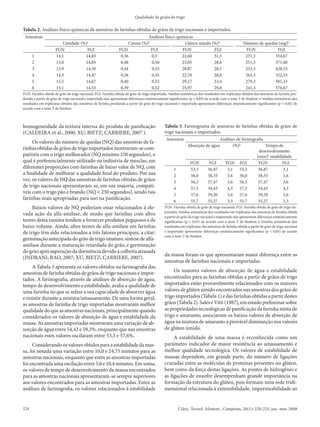 Qualidade de graõs de trigo

Tabela 2. Análises físico-químicas de amostras de farinhas obtidas de grãos de trigo nacionais e importados.
 Amostras                                                                      Análises físico-químicas
                        Umidade (%)a                                 Cinzas (%)b                   Glúten úmido (%)b                               Número de quedas (seg)b
                     FGN           FGI                          FGN              FGI              FGN            FGI                                FGN            FGI
      1              14,1         14,83                          0,36            0,5              22,60          31,5                               231,3         354,67
      2              15,0         14,85                          0,48            0,50             23,05          28,6                               251,3         371,00
      3              13,9         14,30                          0,44            0,53             28,87          28,1                               233,3         428,33
      4              14,3         14,47                          0,38            0,45             22,70          28,0                               265,3         322,33
      5              13,5         14,67                          0,40            0,55             29,17          33,4                               279,3         381,33
      6              13,1         14,53                          0,39            0,52             25,97          29,8                               241,3         376,67
FGN: Farinha obtida de grão de trigo nacional; FGI: Farinha obtida de grão de trigo importado; amédias aritméticas dos resultados em triplicatas obtidos das amostras de farinha pro-
duzida a partir de grão de trigo nacional e importado não apresentam diferenças estatisticamente significantes (p < 0,05) de acordo com o teste T de Student; e bmédias aritméticas dos
resultados em triplicatas obtidos das amostras de farinha produzida a partir de grão de trigo nacional e importado apresentam diferenças estatisticamente significantes (p < 0,05) de
acordo com o teste T de Student.



homogeneidade da textura interna do produto de panificação                                    Tabela 3. Farinograma de amostras de farinhas obtidas de grãos de
(CALDEIRA et al., 2000; XU; BIETZ; CARRIERE, 2007 ).                                          trigo nacionais e importados.
                                                                                               Amostras                      Análises de farinografia
     Os valores do número de quedas (NQ) das amostras de fa-
                                                                                                             Absorção de água       (%)b              Tempo de
rinhas obtidas de grãos de trigo importados mostraram-se com-                                                                                     desenvolvimento
patíveis com o trigo melhorador (NQ mínimo 250 segundos), o                                                                                      (min)b estabilidade
qual é preferencialmente utilizado na indústria de mesclas, em                                                FGN       FGI    FGN FGI            FGN          FGI
diferentes proporções com farinhas de baixo valor de NQ, com                                        1         53,3     56,87    3,1 53,3          56,87         3,1
a finalidade de melhorar a qualidade final do produto. Por sua                                      2         56,0     58,35    5,6 56,0          58,35         5,6
vez, os valores de NQ das amostras de farinhas obtidas de grãos                                     3         56,3     57,47    3,6 56,3          57,47         3,6
de trigo nacionais apresentaram-se, em sua maioria, compatí-                                        4         57,5     54,43    4,3 57,5          54,43         4,3
veis com o trigo pão e brando (NQ < 250 segundos), sendo tais                                       5         57,6     59,30    5,6 57,6          59,30         5,6
farinhas mais apropriadas para uso na panificação.                                                  6         55,7     55,27    3,3 55,7          55,27         3,3
     Baixos valores de NQ poderiam estar relacionados à ele-                                  FGN: Farinha obtida de grão de trigo nacional; FGI: Farinha obtida de grão de trigo im-
                                                                                              portado; amédias aritméticas dos resultados em triplicatas das amostras de farinha obtida
vada ação da alfa-amilase, de modo que farinhas com altos                                     a partir de grão de trigo nacional e importado não apresentam diferenças estatisticamente
teores desta enzima tendem a fornecer produtos pegajosos e de                                 significantes (p < 0,05) de acordo com o teste T de Student; e bmédias aritméticas dos
baixo volume. Ainda, altos teores de alfa-amilase em farinhas                                 resultados em triplicatas das amostras de farinha obtida a partir de grão de trigo nacional
de trigo têm sido relacionados a três fatores principais, a citar:                            e importado apresentam diferenças estatisticamente significantes (p < 0,05) de acordo
                                                                                              com o teste T de Student.
germinação antecipada do grão de trigo imaturo, síntese de alfa-
amilase durante a maturação retardada do grão, e germinação
do grão após superação da dormência devido à colheita atrasada
                                                                                              da massa foram os que apresentaram maior diferença entre as
(INDRANI; RAO, 2007; XU; BIETZ; CARRIERE, 2007).
                                                                                              amostras de farinhas nacionais e importadas.
     A Tabela 3 apresenta os valores obtidos na farinografia das
amostras de farinha obtidas de grãos de trigo nacionais e impor-                                   Os maiores valores de absorção de água e estabilidade
tados. A farinografia, através de análises de absorção de água,                               encontrados para as farinhas obtidas a partir de grãos de trigo
tempo de desenvolvimento e estabilidade, avalia a qualidade de                                importados estão provavelmente relacionados com os maiores
uma farinha no que se refere a sua capacidade de absorver água                                valores de glúten úmido encontrados nas amostras dos grãos de
e resistir durante a mistura/amassamento. De uma forma geral,                                 trigo importados (Tabela 1) e das farinhas obtidas a partir destes
as amostras de farinha de trigo importadas mostraram melhor                                   grãos (Tabela 2). Sales e Vitti (1987), em estudo preliminar sobre
qualidade do que as amostras nacionais, principalmente quando                                 as propriedades tecnológicas de panificação da farinha mista de
considerados os valores de absorção de água e estabilidade da                                 trigo e amaranto, associaram os baixos valores de absorção de
massa. As amostras importadas mostraram uma variação de ab-                                   água na mistura de amaranto à provável diminuição nos valores
sorção de água entre 54,43 e 59,3%, enquanto que nas amostras                                 de glúten úmido.
nacionais estes valores oscilaram entre 53,3 e 57,6%.                                              A estabilidade de uma massa é reconhecida como um
     Considerando os valores obtidos para a estabilidade da mas-                              parâmetro indicador de maior resistência ao amassamento e
sa, foi notada uma variação entre 10,0 e 24,75 minutos para as                                melhor qualidade tecnológica. Os valores de estabilidade de
amostras nacionais, enquanto que entre as amostras importadas                                 massas dependem, em grande parte, do número de ligações
foi encontrada uma oscilação entre 5,6 e 10,4 minutos. Em soma,                               cruzadas entre as moléculas de proteínas presentes no glúten,
os valores de tempo de desenvolvimento da massa encontrados                                   bem como da força destas ligações. As pontes de hidrogênio e
para as amostras nacionais apresentaram-se sempre superiores                                  as ligações de enxofre desempenham grande importância na
aos valores encontrados para as amostras importadas. Entre as                                 formação da estrutura do glúten, pois formam uma rede tridi-
análises de farinografia, os valores relacionados à estabilidade                              mensional relacionada à extensibilidade, impermeabilidade ao


224                                                                                                     Ciênc. Tecnol. Aliment., Campinas, 28(1): 220-225, jan.-mar. 2008
 