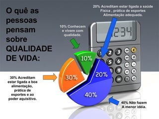 O quê as pessoas pensam sobre QUALIDADE DE VIDA: 20% Acreditam estar ligada a saúde Física , prática de esportes Alimentação adequada. 10% Conhecem e vivem com qualidade. 30% Acreditam estar ligada a boa alimentação,  prática de esportes e ao poder aquisitivo. 40% Não fazem A menor idéia. 