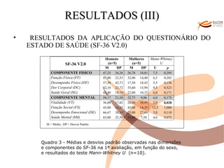 O ALVOR DO CONHECIMENTO RESULTADOS (III) RESULTADOS DA APLICAÇÃO DO QUESTIONÁRIO DO ESTADO DE SAÚDE (SF-36 V2.0) Quadro 3 - Médias e desvios padrão observadas nas dimensões e componentes do SF-36 na 1ª avaliação, em função do sexo,  e resultados do teste  Mann-Whitney U  (n=10). M = Média ; DP = Desvio Padrão 