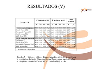 O ALVOR DO CONHECIMENTO RESULTADOS (V) M = Média ; DP = Desvio Padrão Quadro 5 – Valores médios, desvios padrão, mínimos e máximos  e resultados do teste  Wilcoxon Signed Ranks  para as dimensões  e componentes do SF-36 na 1ª e 2ª avaliação (n=10)  