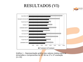 O ALVOR DO CONHECIMENTO RESULTADOS (VI) Gráfico 1 - Representação gráfica dos valores médios para as dimensões e componentes do SF-36 na 1ª e 2ª avaliação (n=10) 