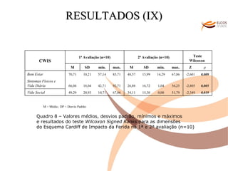 O ALVOR DO CONHECIMENTO RESULTADOS (IX) M = Média ; DP = Desvio Padrão Quadro 8 – Valores médios, desvios padrão, mínimos e máximos  e resultados do teste  Wilcoxon Signed Ranks  para as dimensões  do Esquema Cardiff de Impacto da Ferida na 1ª e 2ª avaliação (n=10)  CWIS 1ª Avaliação (n=10) 2ª Avaliação (n=10) Teste Wilcoxon  M SD min. max. M SD min. max. Z p Bem Estar 70,71 10,21 57,14 85,71 48,57 15,99 14,29 67,86 -2,601 0,009 Sintomas Físicos e Vida Diária 66,04 18,04 42,71 92,71 26,88 16,72 1,04 56,25 -2,805 0,005 Vida Social 49,29 20,93 10,71 67,86 34,11 15,30 0,00 51,79 -2,349 0,019 