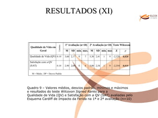 O ALVOR DO CONHECIMENTO RESULTADOS (XI) M = Média ; DP = Desvio Padrão Quadro 9 – Valores médios, desvios padrão, mínimos e máximos  e resultados do teste  Wilcoxon Signed Ranks  para a  Qualidade de Vida (QV) e Satisfação com a QV (SAT) avaliadas pelo Esquema Cardiff de Impacto da Ferida na 1ª e 2ª avaliação (n=10) 