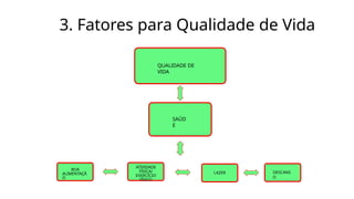 3. Fatores para Qualidade de Vida
QUALIDADE DE
VIDA
DESCANS
O
LAZER
ATIVIDADE
FÍSICA/
EXERCÍCIO
FÍSICO
BOA
ALIMENTAÇÃ
O
SAÚD
E
 