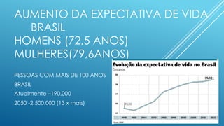 AUMENTO DA EXPECTATIVA DE VIDA
BRASIL
HOMENS (72,5 ANOS)
MULHERES(79,6ANOS)
PESSOAS COM MAIS DE 100 ANOS
BRASIL
Atualmente –190.000
2050 -2.500.000 (13 x mais)
 